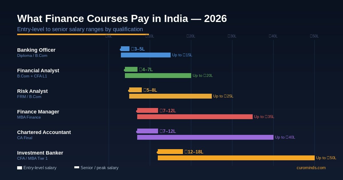 What Finance Courses Actually Pay in India