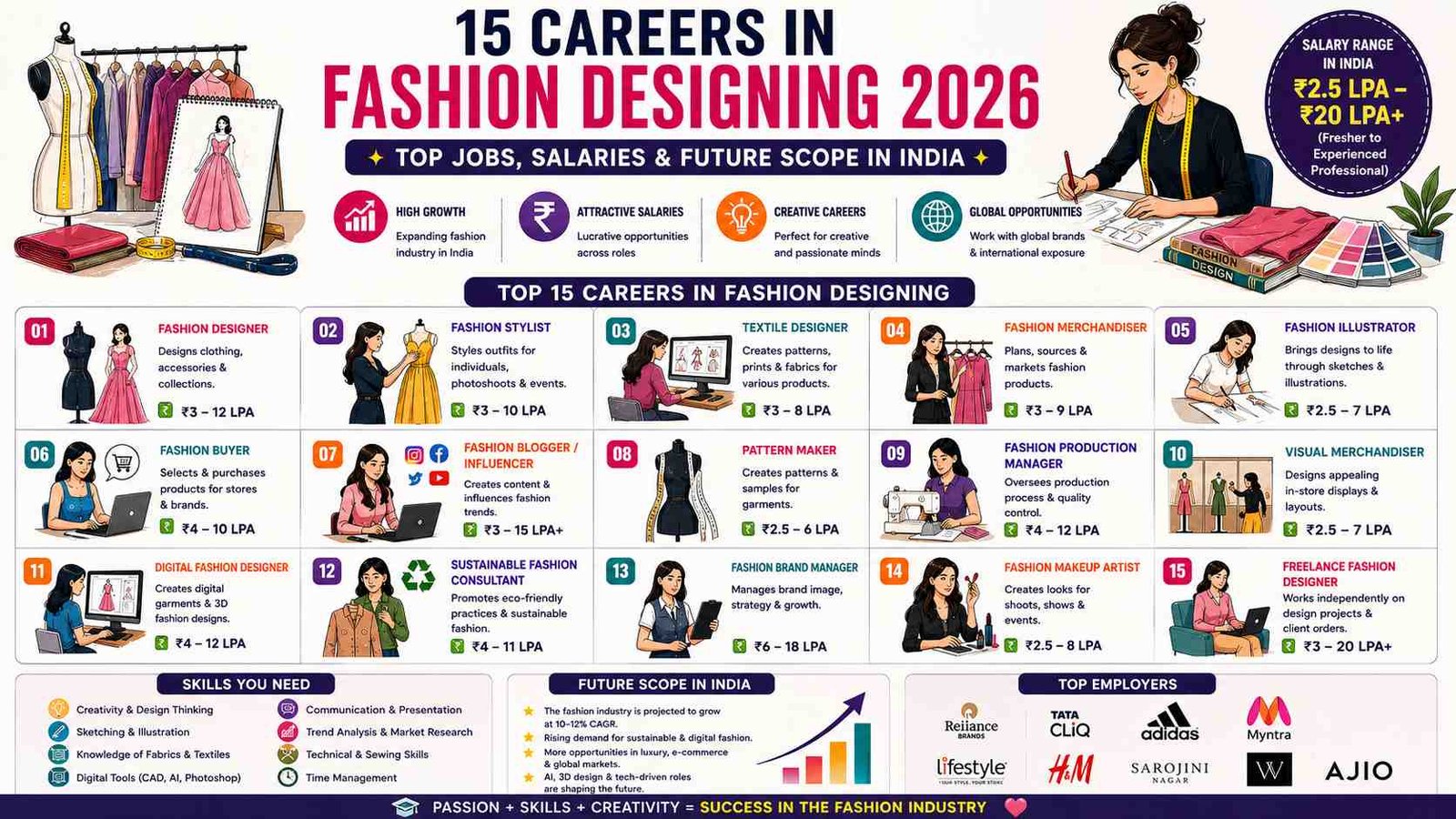 Best Careers in Fashion Designing With Salary, Jobs, Skills
